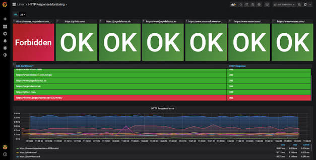 Painel Grafana para monitoramento HTTP de sites